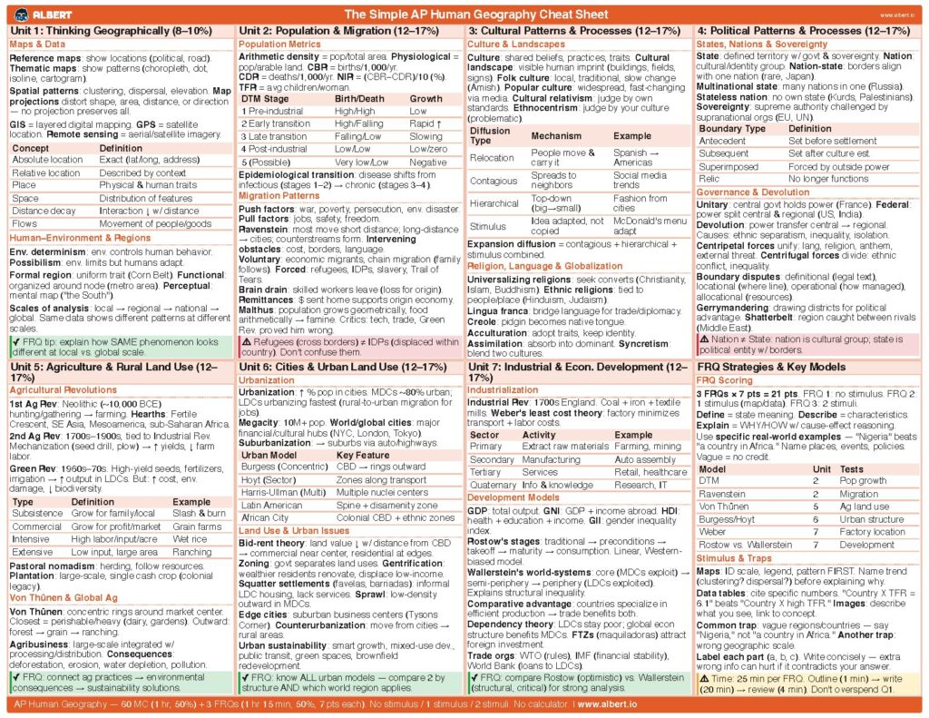 AP Human Geography Cheat Sheet for Exam Preparation