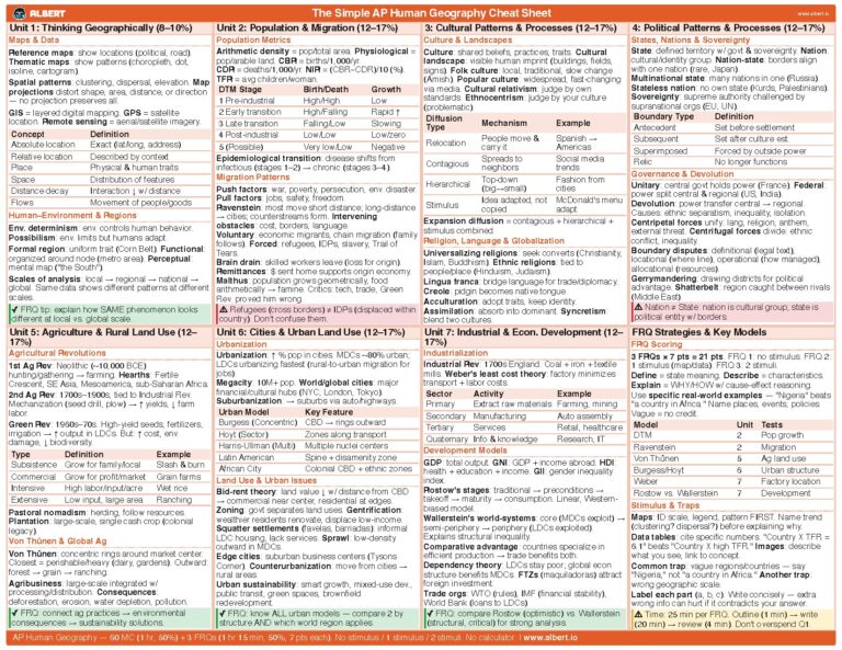 AP Human Geography Cheat Sheet for Exam Preparation